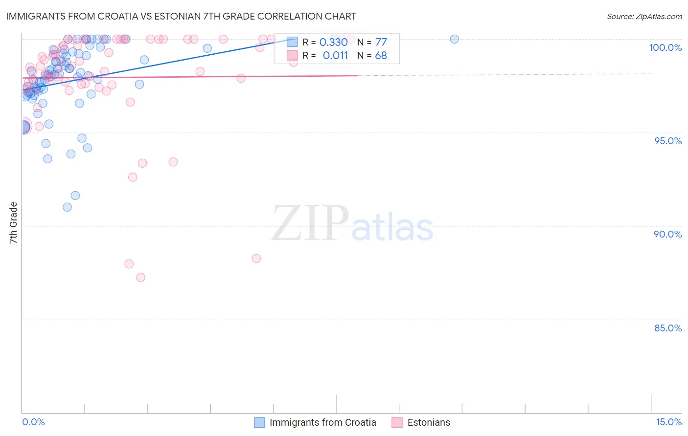 Immigrants from Croatia vs Estonian 7th Grade