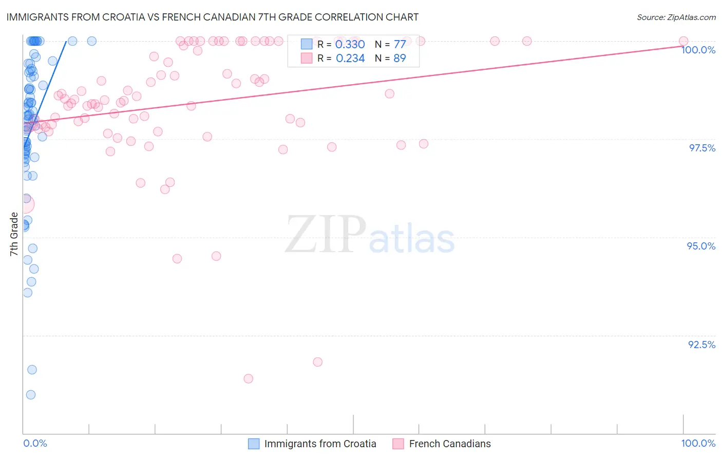 Immigrants from Croatia vs French Canadian 7th Grade