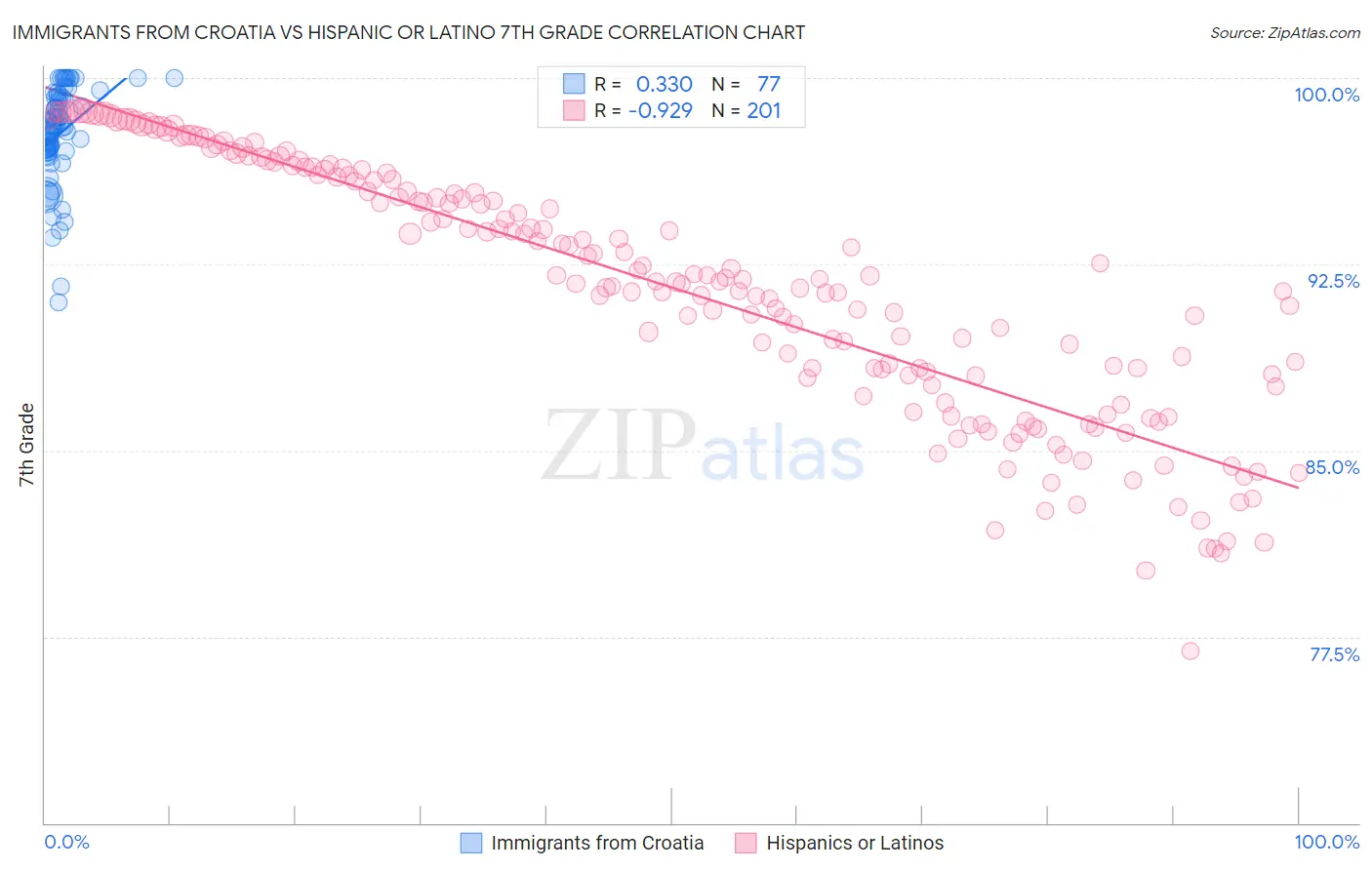 Immigrants from Croatia vs Hispanic or Latino 7th Grade