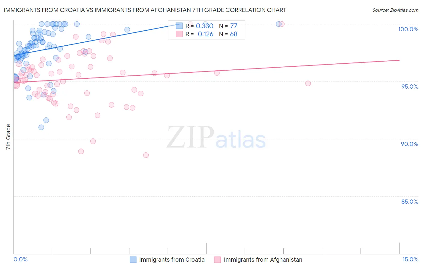 Immigrants from Croatia vs Immigrants from Afghanistan 7th Grade