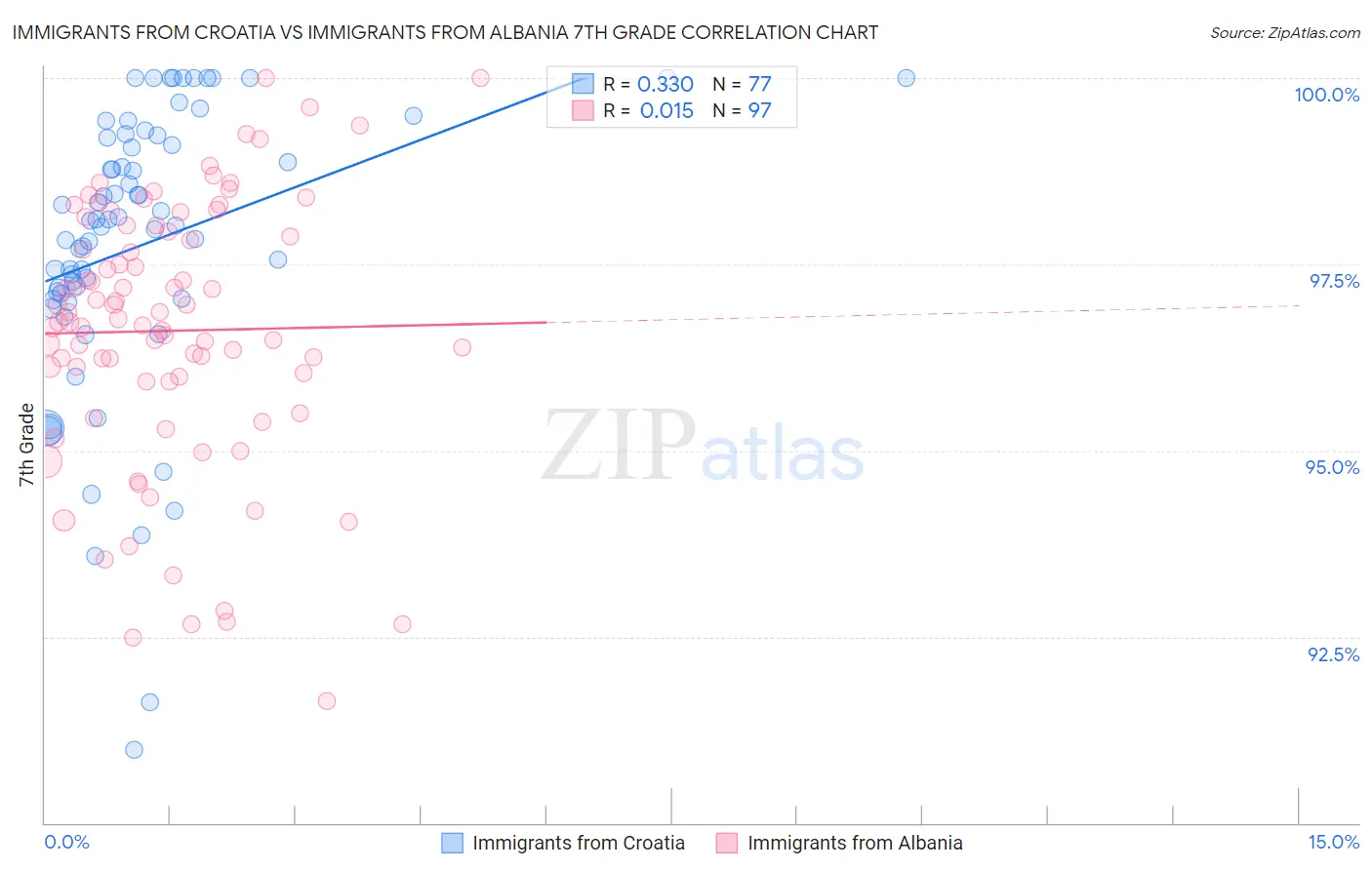 Immigrants from Croatia vs Immigrants from Albania 7th Grade