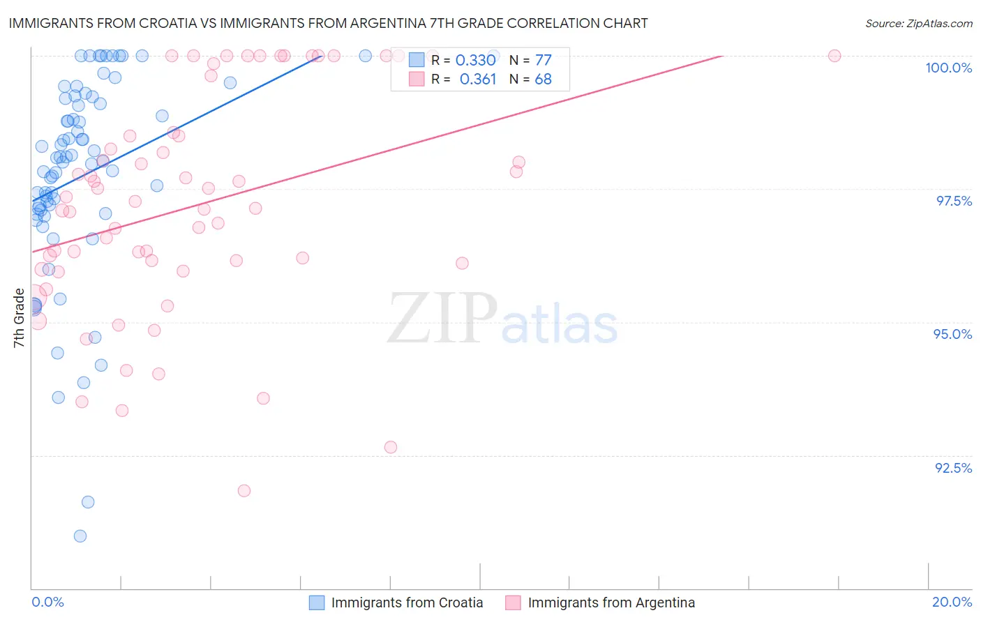 Immigrants from Croatia vs Immigrants from Argentina 7th Grade