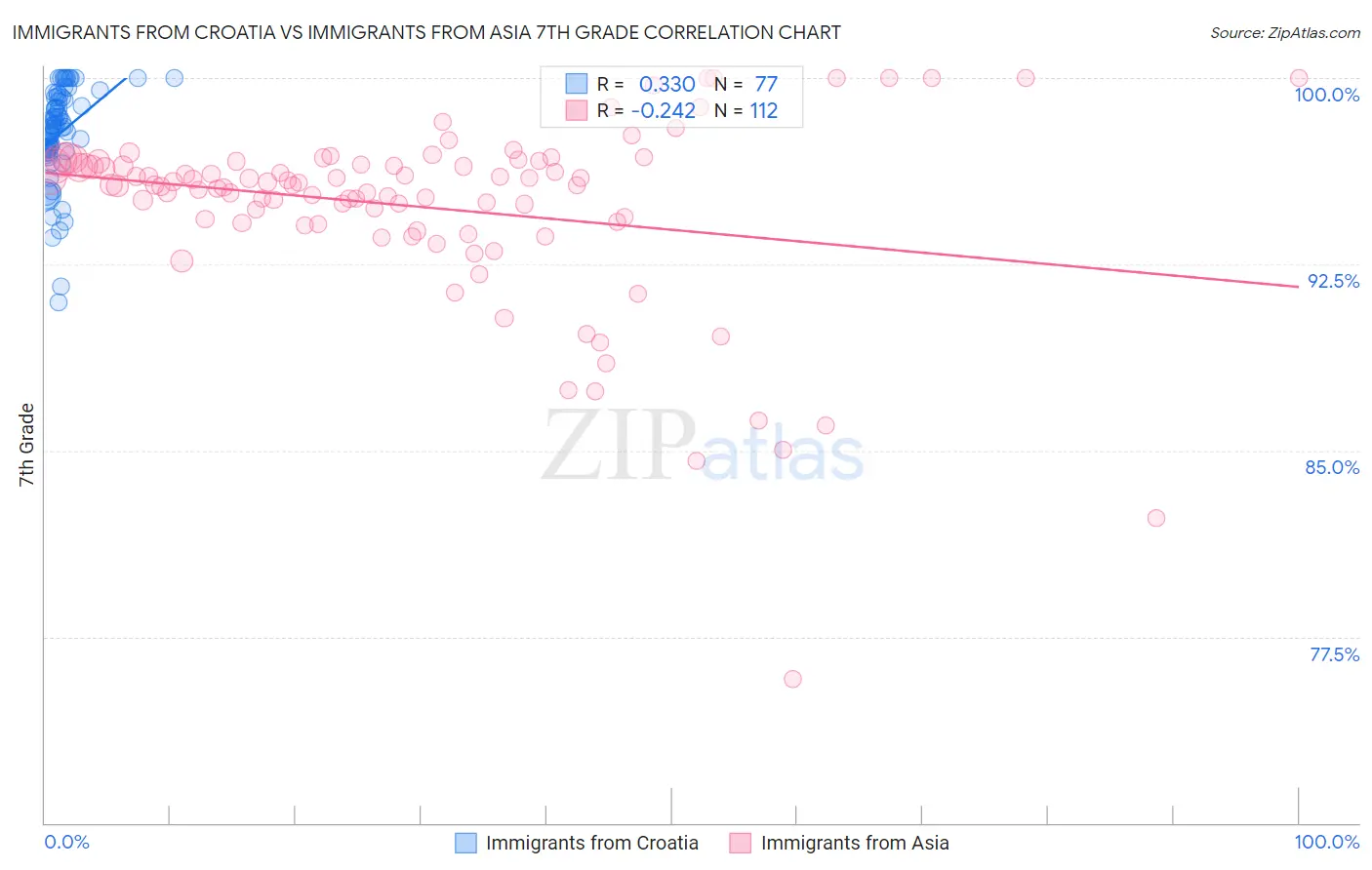 Immigrants from Croatia vs Immigrants from Asia 7th Grade