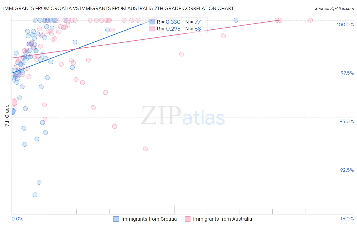 Immigrants from Croatia vs Immigrants from Australia 7th Grade