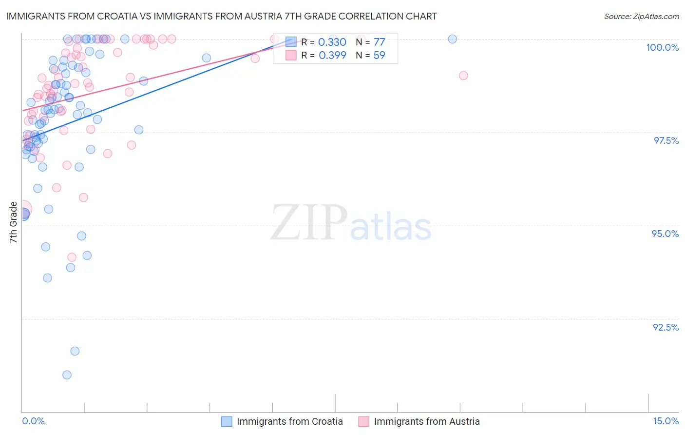 Immigrants from Croatia vs Immigrants from Austria 7th Grade