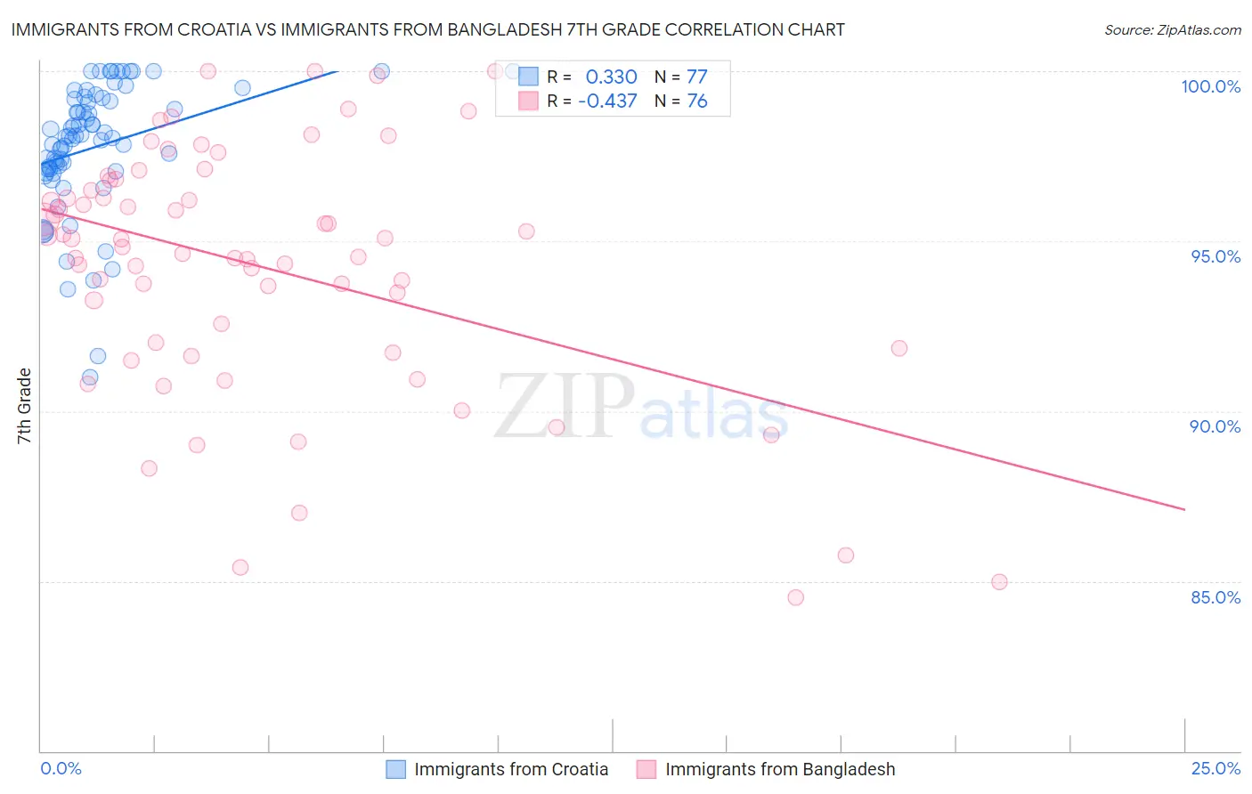 Immigrants from Croatia vs Immigrants from Bangladesh 7th Grade