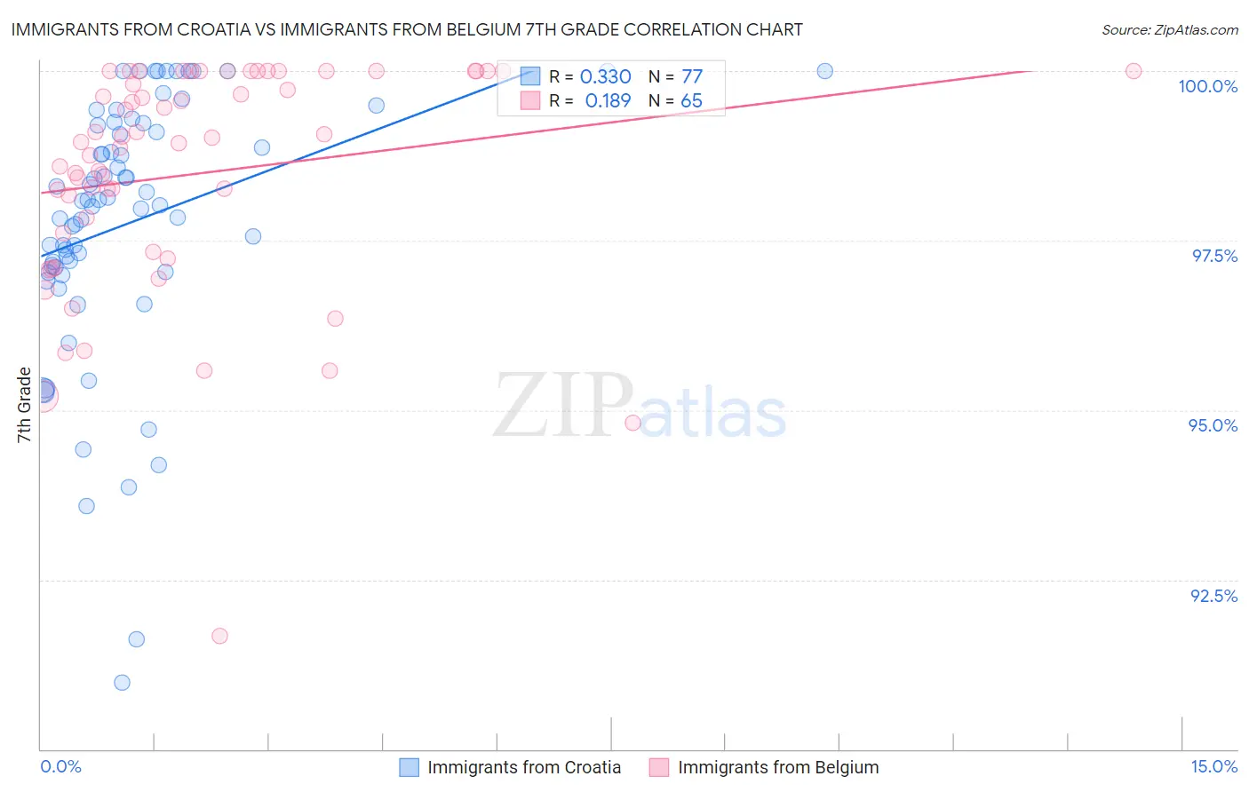 Immigrants from Croatia vs Immigrants from Belgium 7th Grade