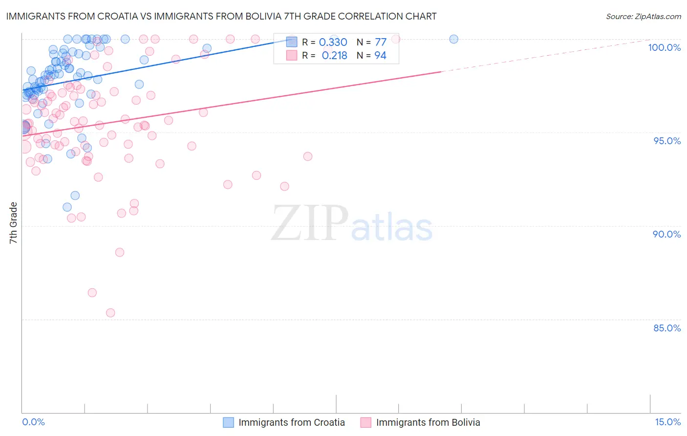 Immigrants from Croatia vs Immigrants from Bolivia 7th Grade