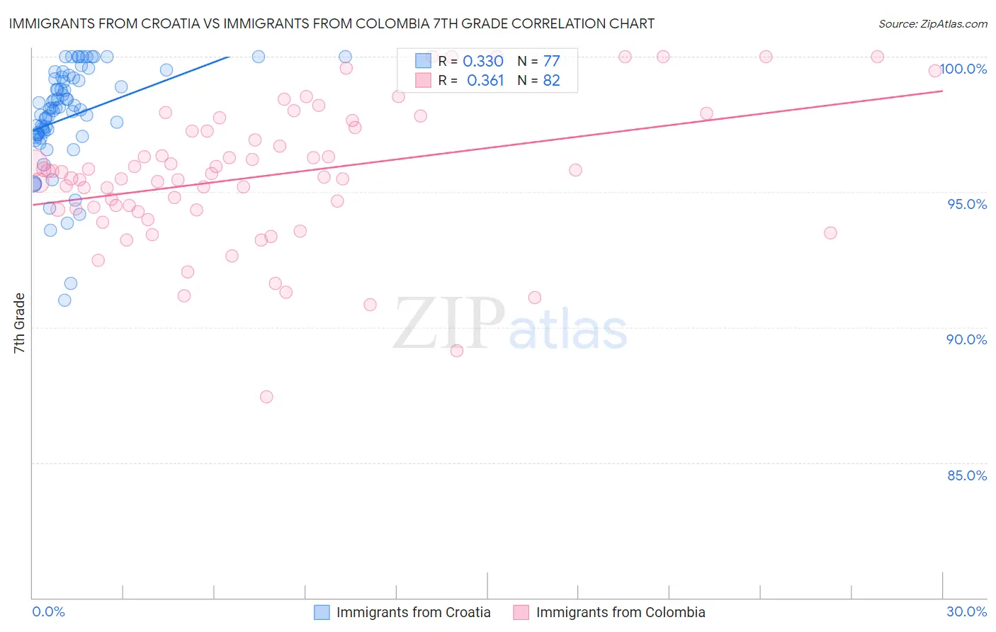 Immigrants from Croatia vs Immigrants from Colombia 7th Grade