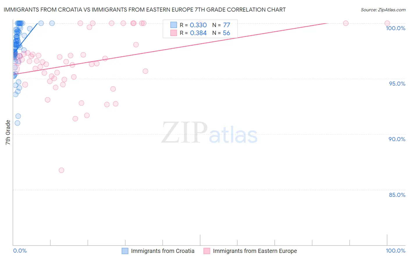 Immigrants from Croatia vs Immigrants from Eastern Europe 7th Grade