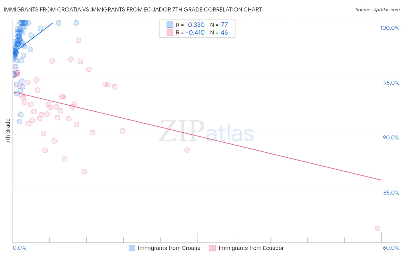 Immigrants from Croatia vs Immigrants from Ecuador 7th Grade