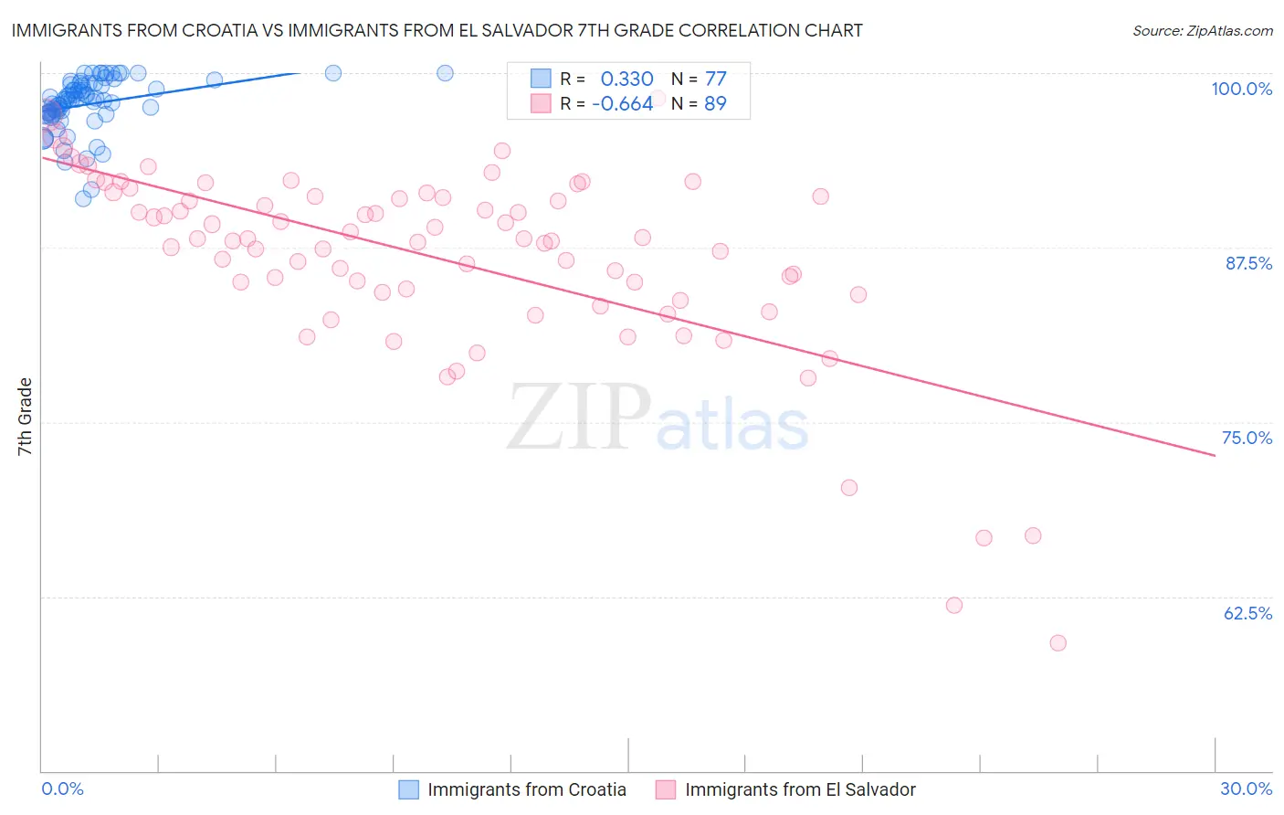 Immigrants from Croatia vs Immigrants from El Salvador 7th Grade