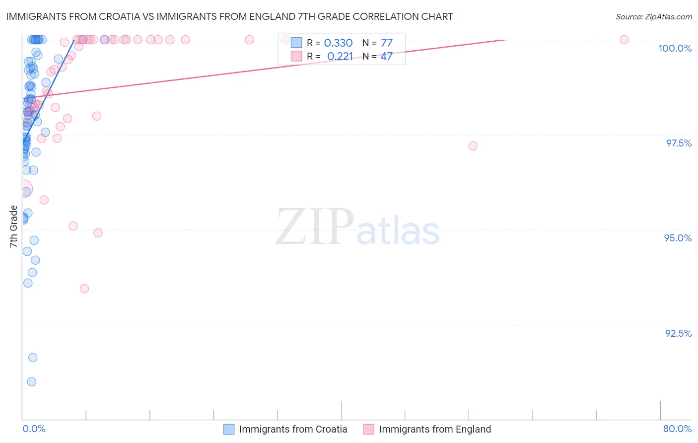 Immigrants from Croatia vs Immigrants from England 7th Grade