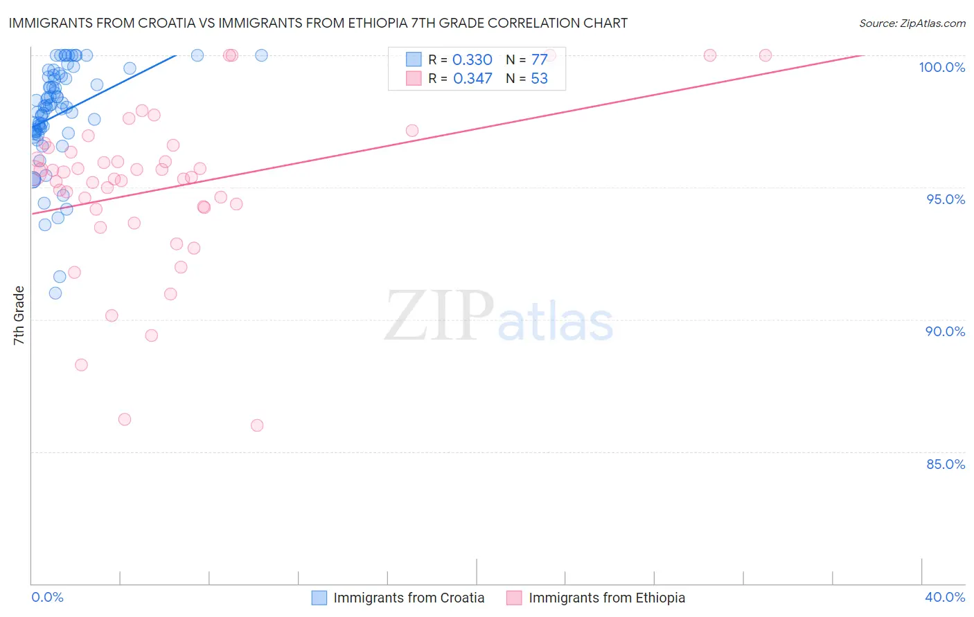 Immigrants from Croatia vs Immigrants from Ethiopia 7th Grade