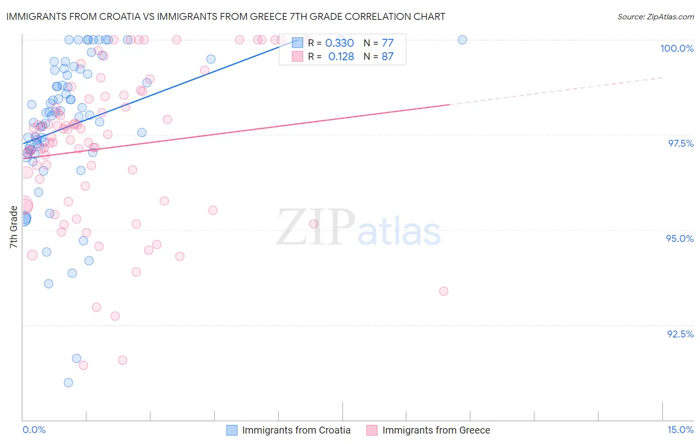 Immigrants from Croatia vs Immigrants from Greece 7th Grade