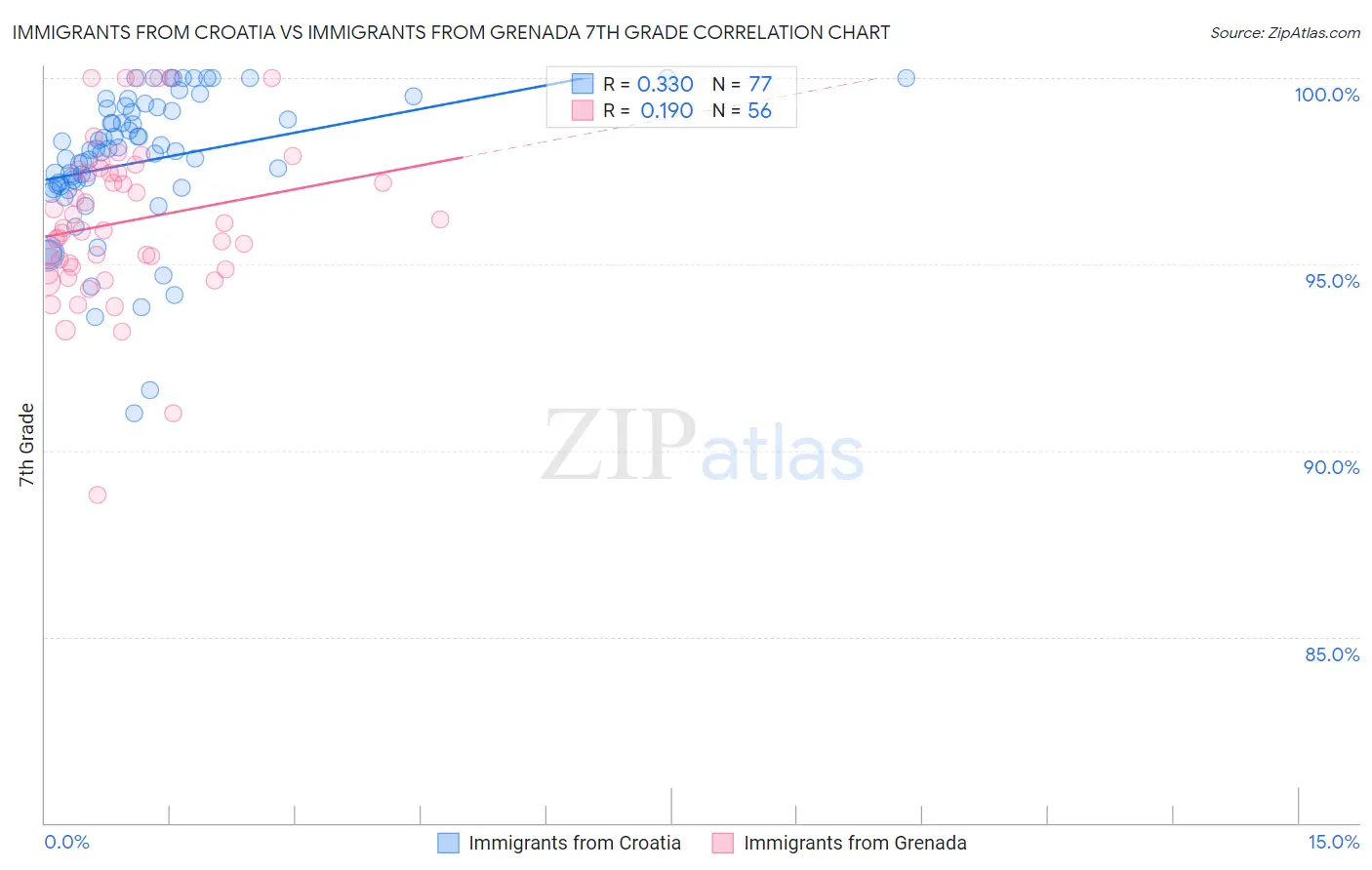 Immigrants from Croatia vs Immigrants from Grenada 7th Grade