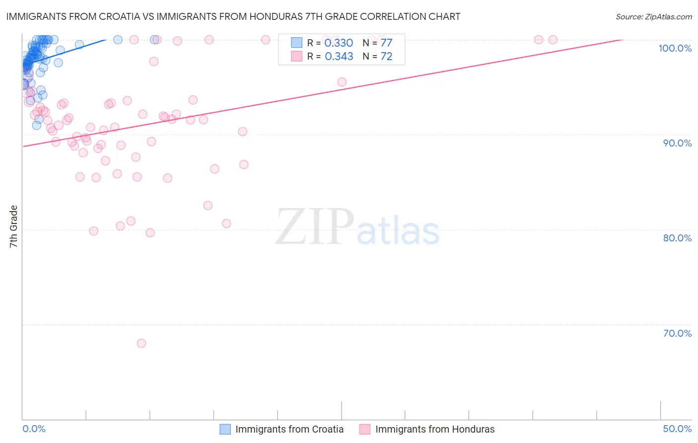 Immigrants from Croatia vs Immigrants from Honduras 7th Grade
