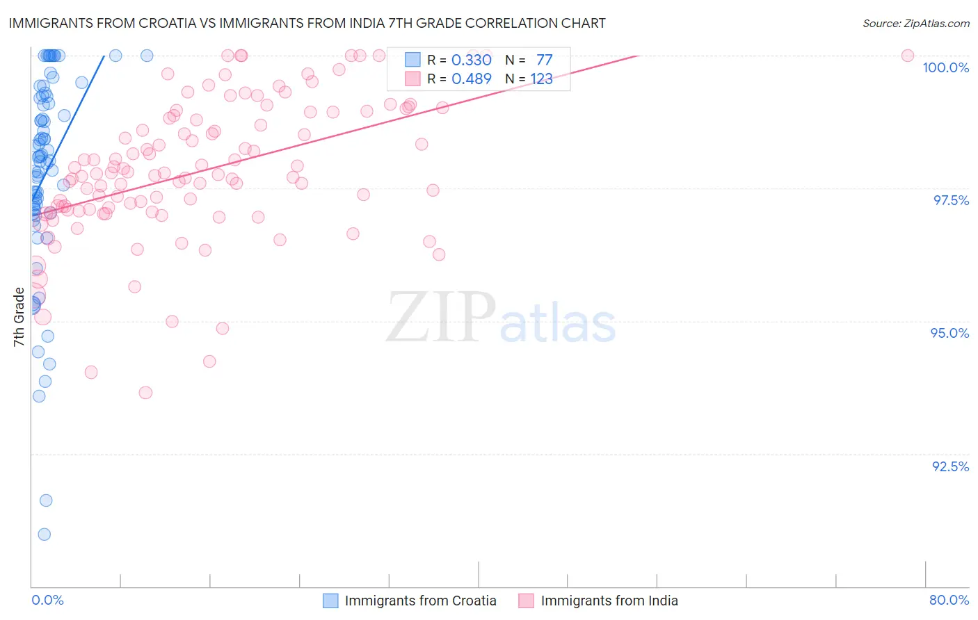 Immigrants from Croatia vs Immigrants from India 7th Grade