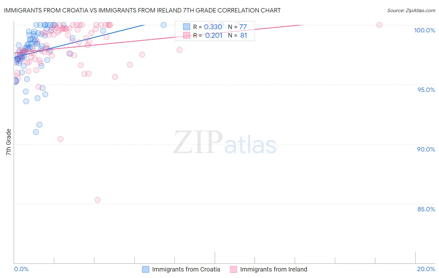 Immigrants from Croatia vs Immigrants from Ireland 7th Grade