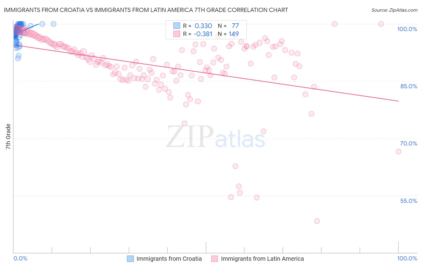 Immigrants from Croatia vs Immigrants from Latin America 7th Grade