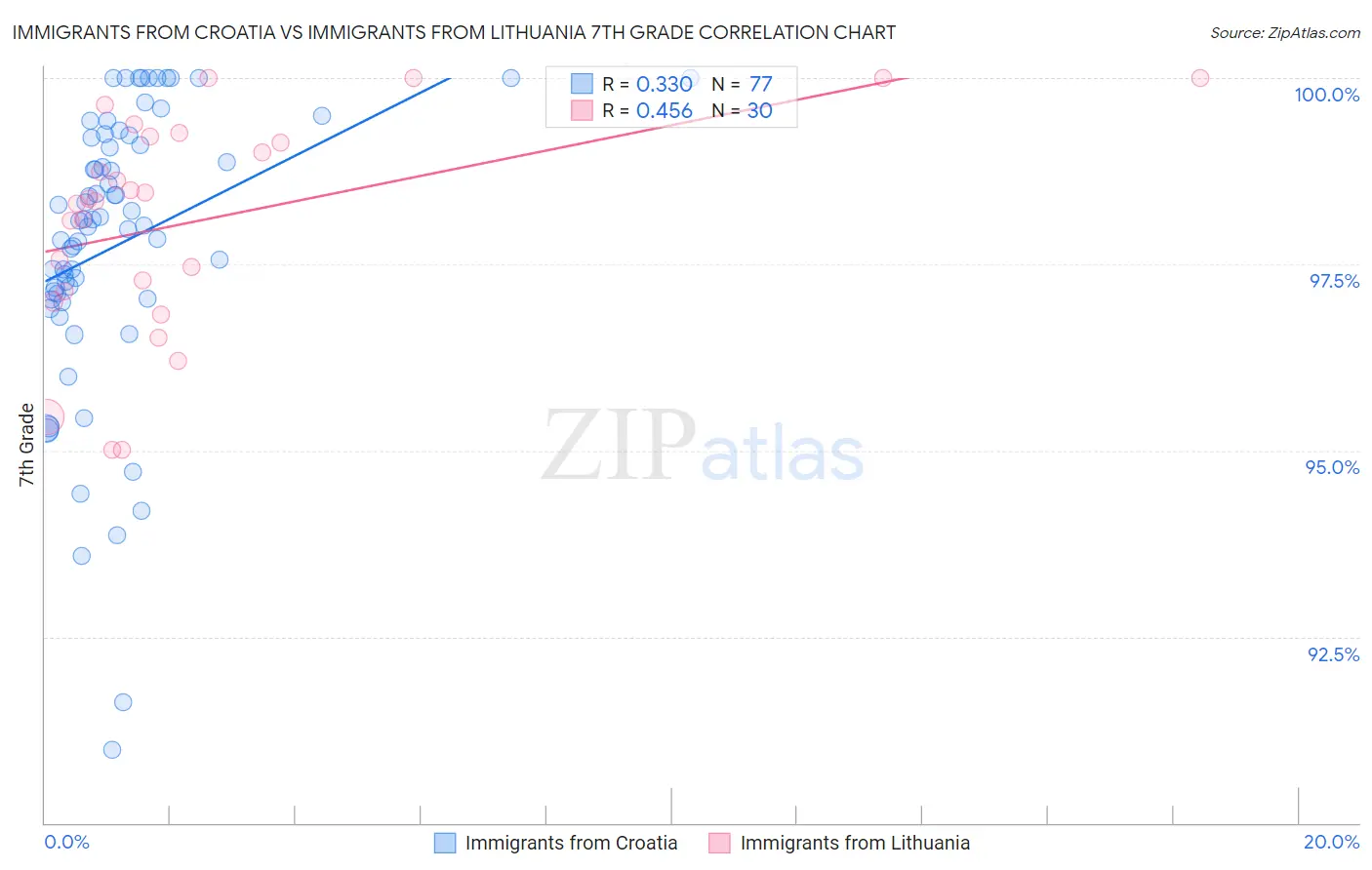 Immigrants from Croatia vs Immigrants from Lithuania 7th Grade