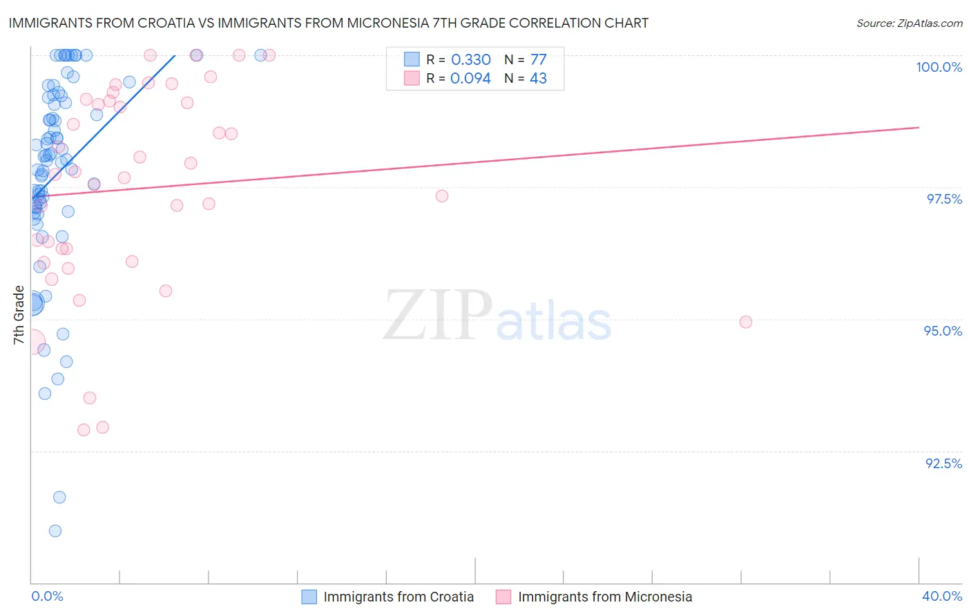 Immigrants from Croatia vs Immigrants from Micronesia 7th Grade