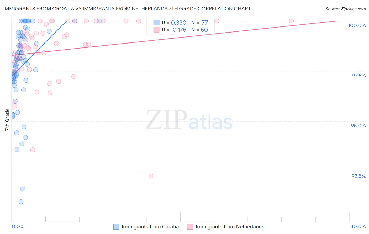 Immigrants from Croatia vs Immigrants from Netherlands 7th Grade
