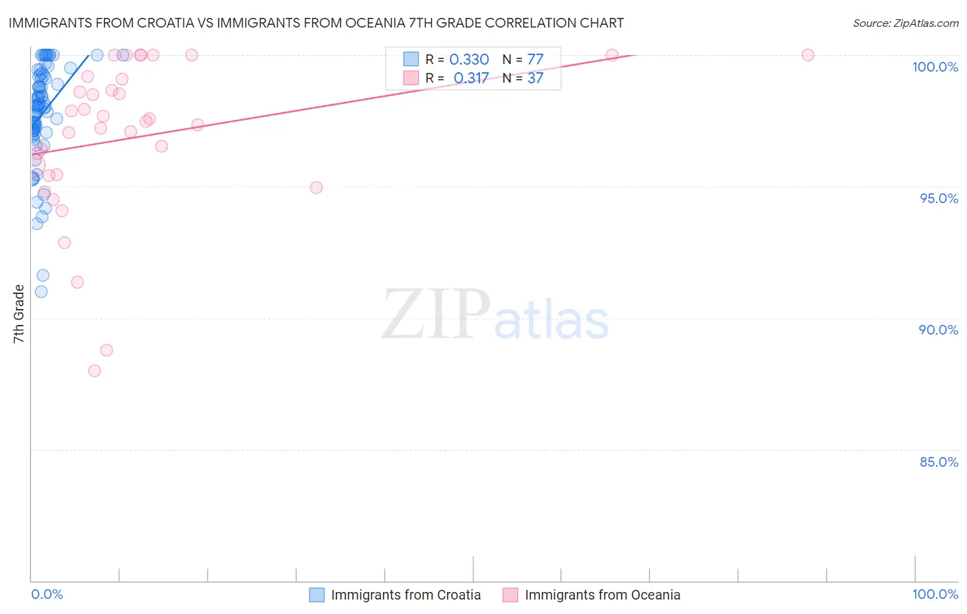 Immigrants from Croatia vs Immigrants from Oceania 7th Grade