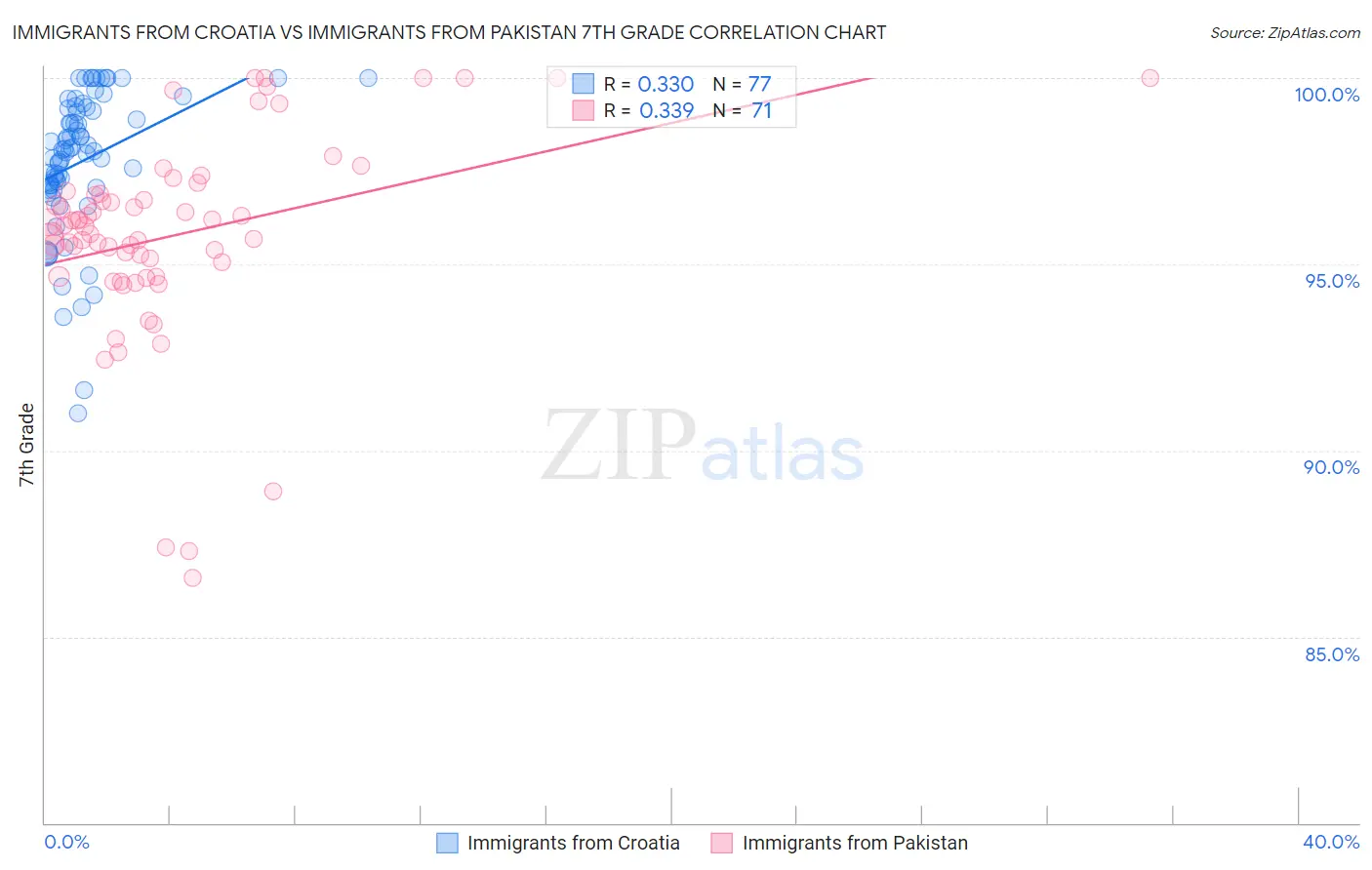 Immigrants from Croatia vs Immigrants from Pakistan 7th Grade