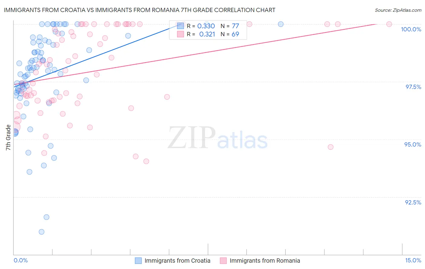 Immigrants from Croatia vs Immigrants from Romania 7th Grade