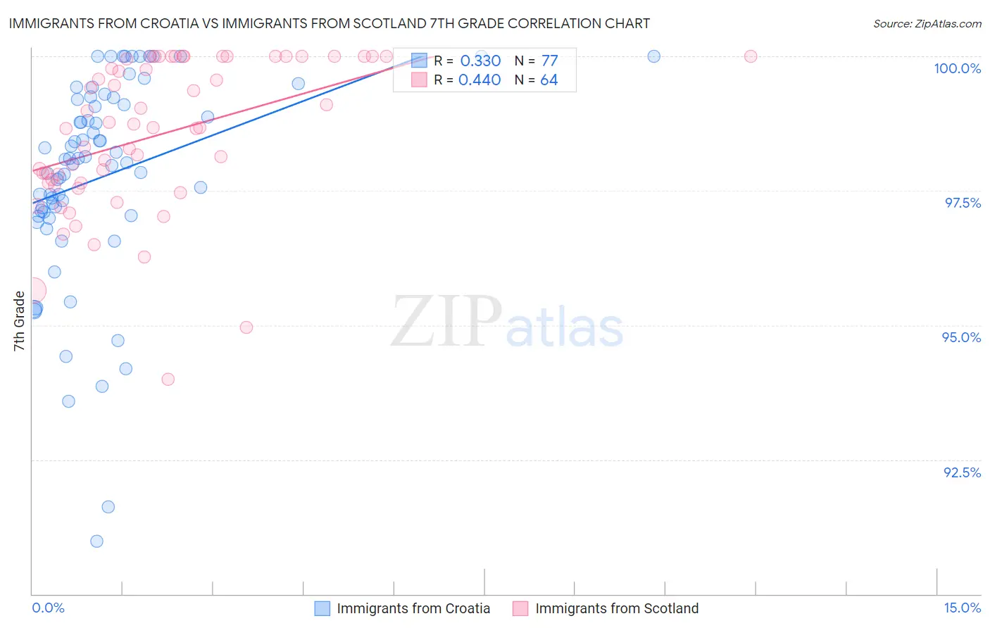 Immigrants from Croatia vs Immigrants from Scotland 7th Grade