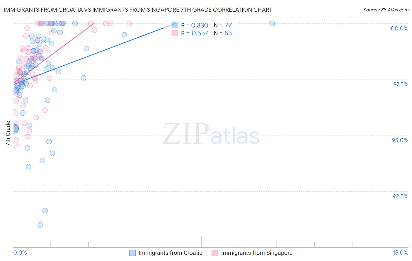 Immigrants from Croatia vs Immigrants from Singapore 7th Grade
