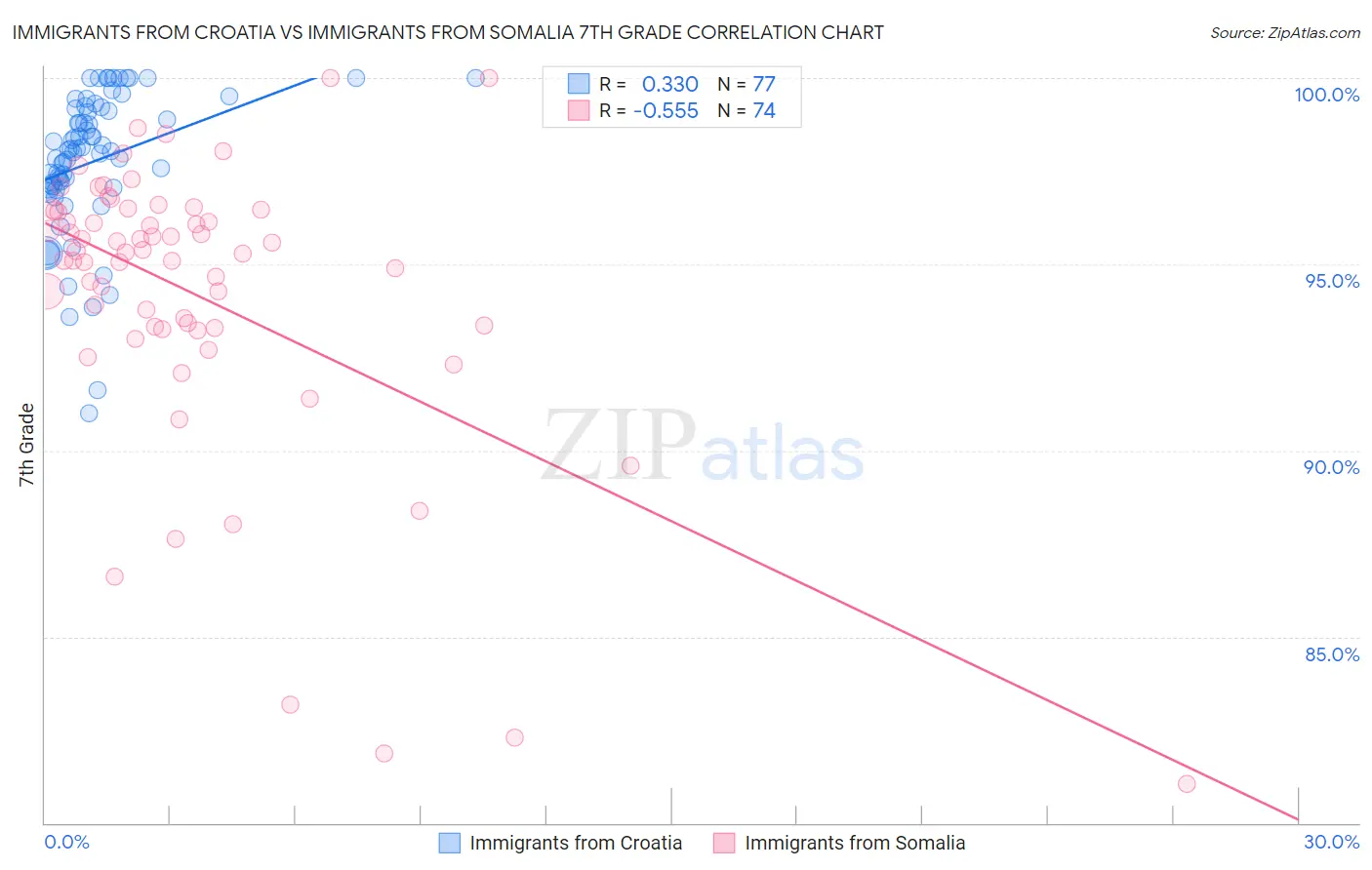 Immigrants from Croatia vs Immigrants from Somalia 7th Grade