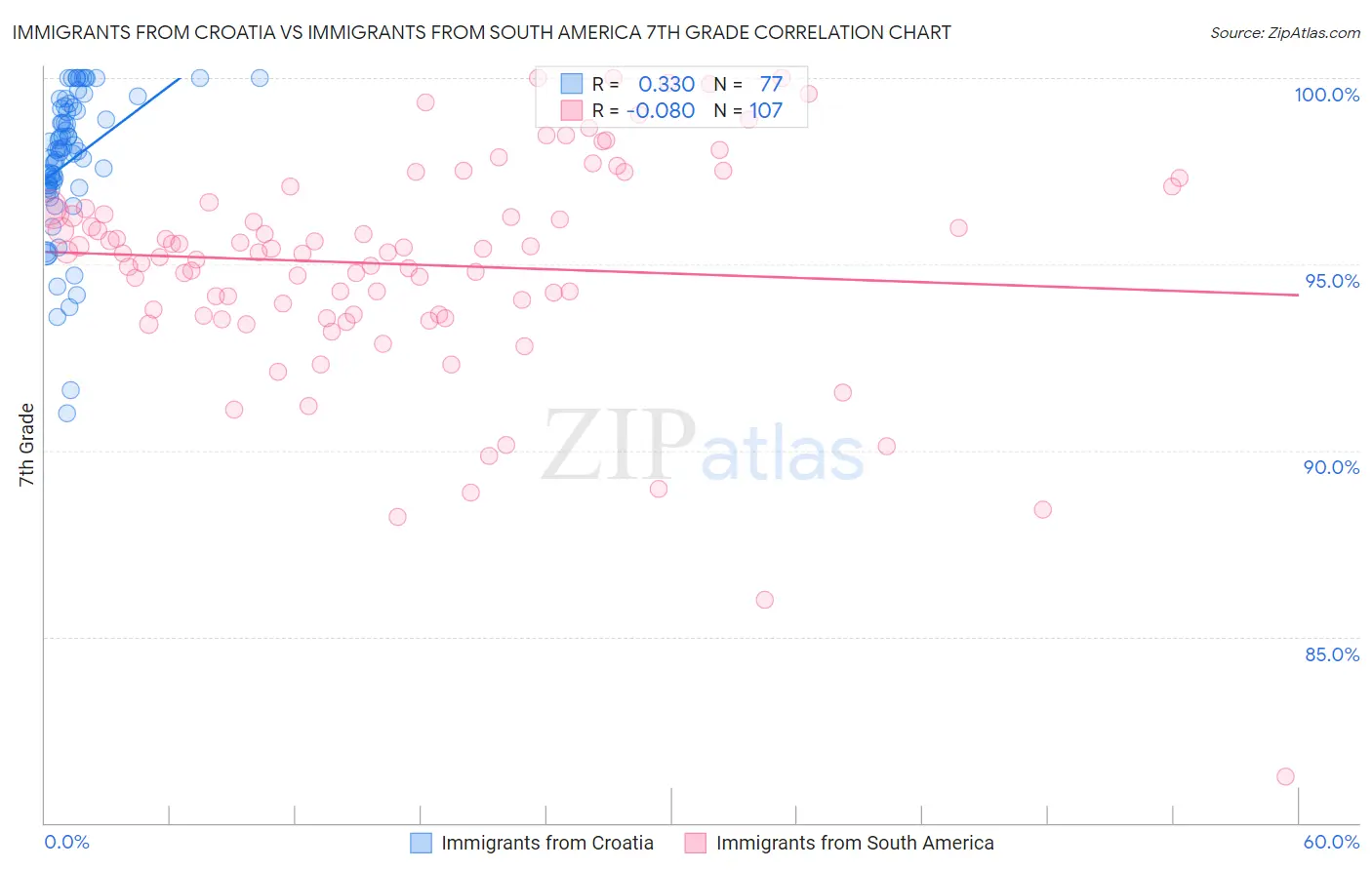 Immigrants from Croatia vs Immigrants from South America 7th Grade