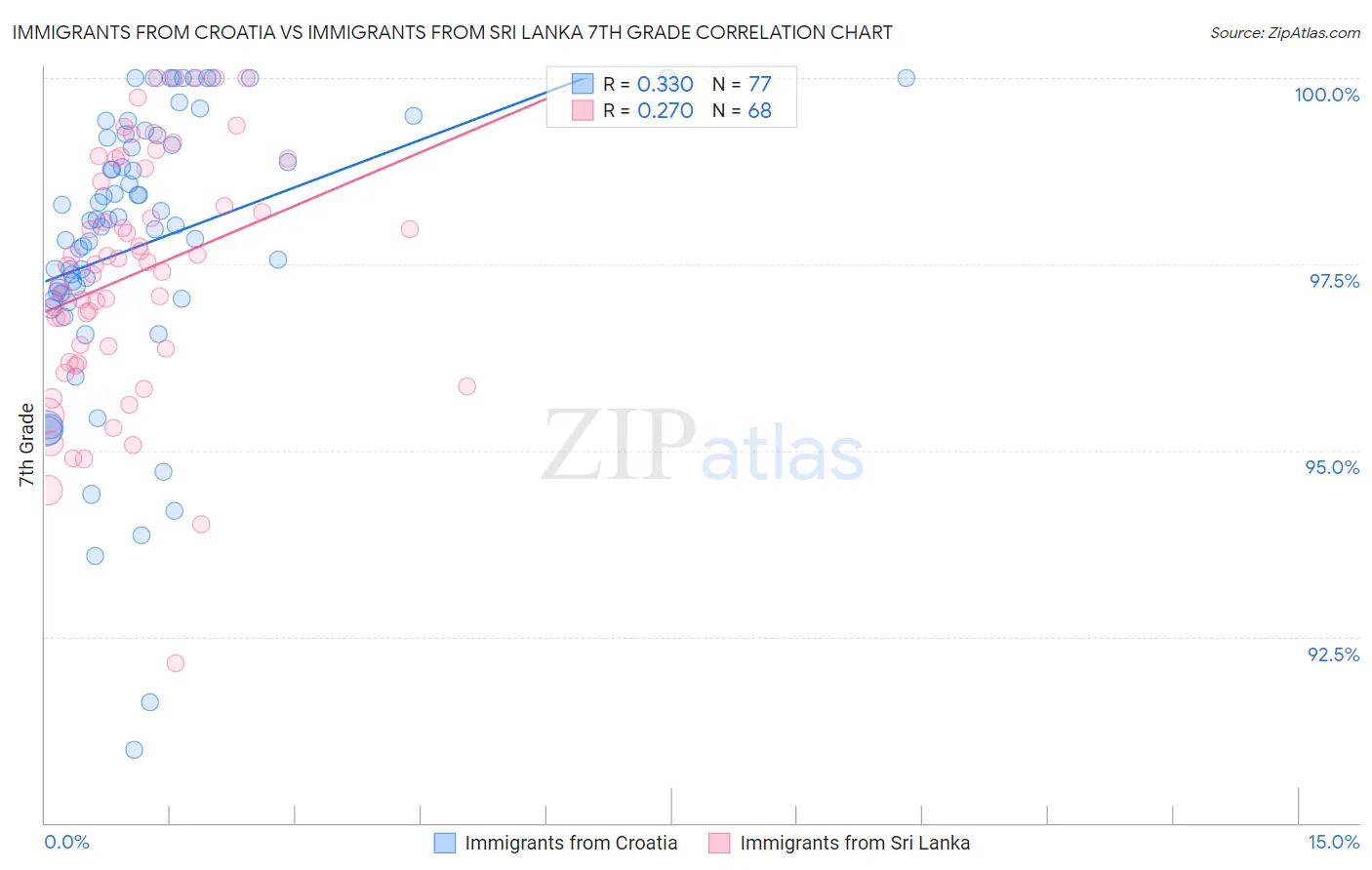 Immigrants from Croatia vs Immigrants from Sri Lanka 7th Grade