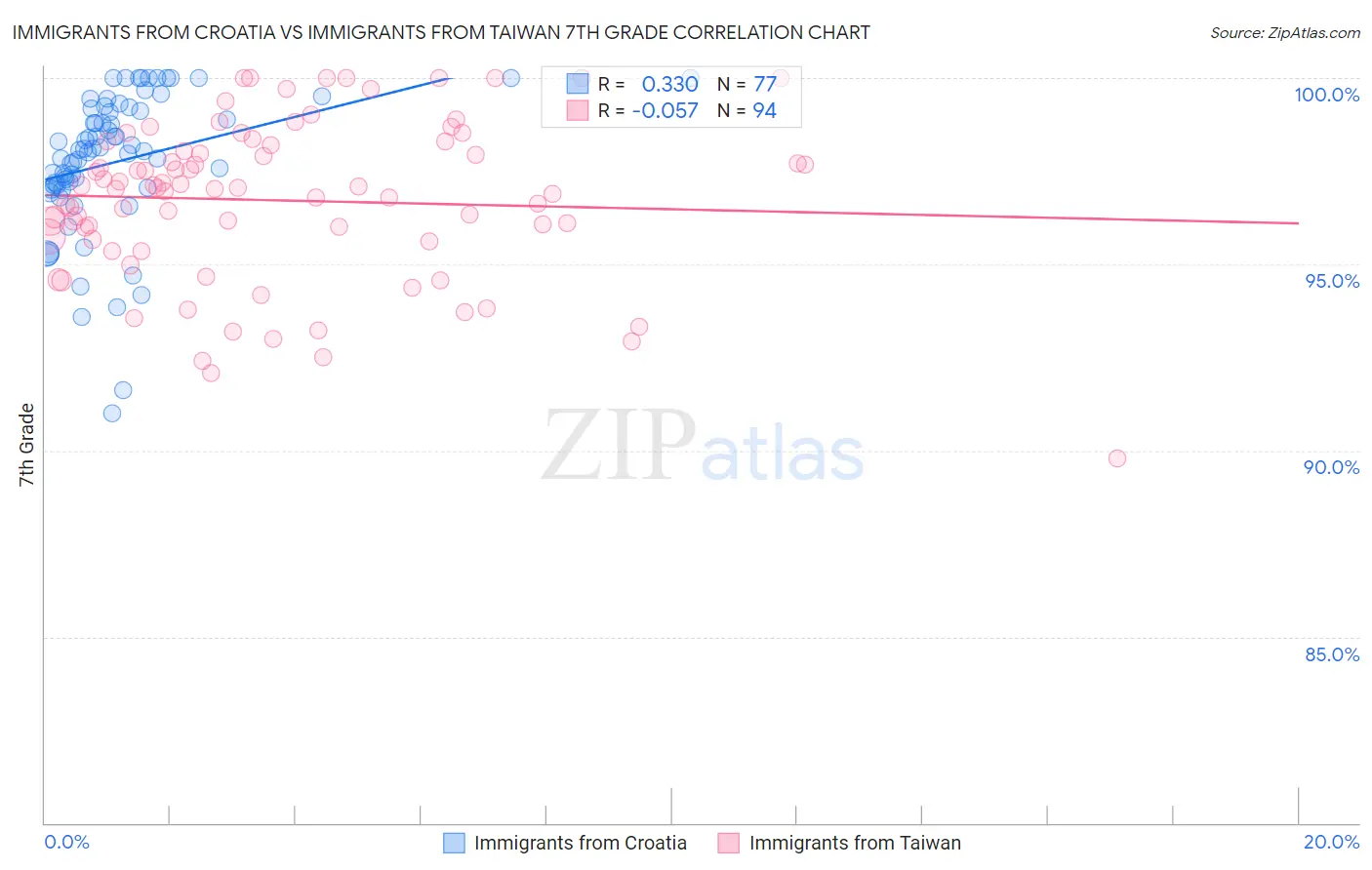 Immigrants from Croatia vs Immigrants from Taiwan 7th Grade