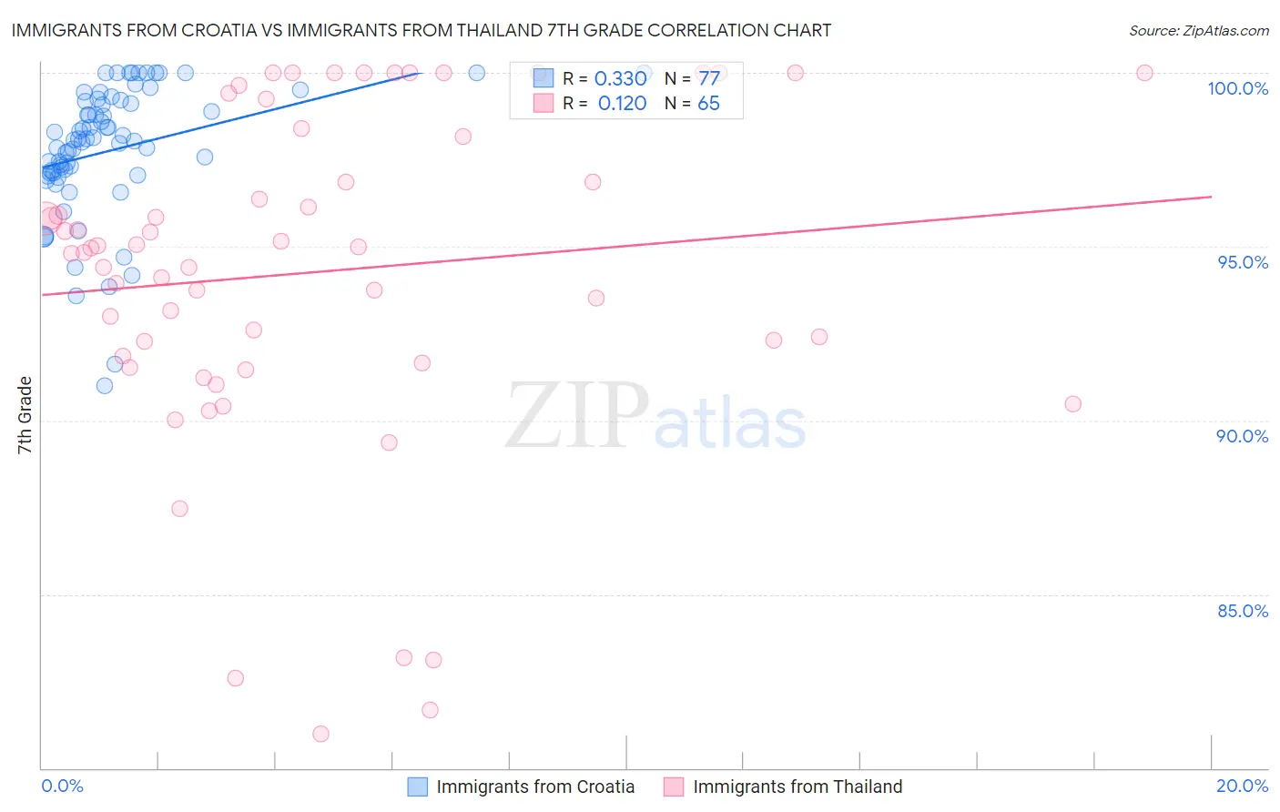 Immigrants from Croatia vs Immigrants from Thailand 7th Grade