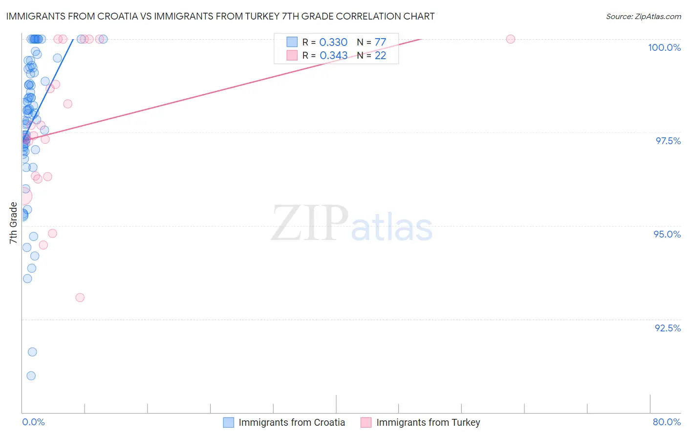 Immigrants from Croatia vs Immigrants from Turkey 7th Grade