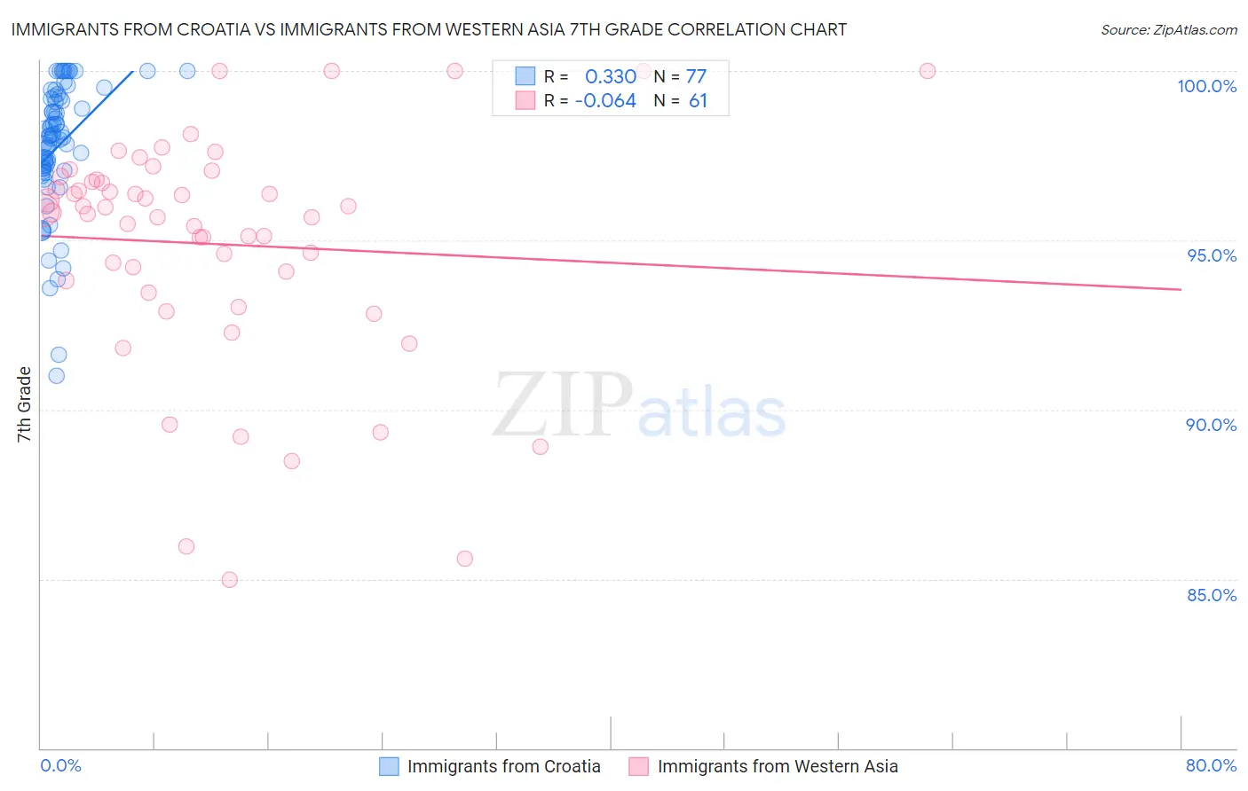Immigrants from Croatia vs Immigrants from Western Asia 7th Grade