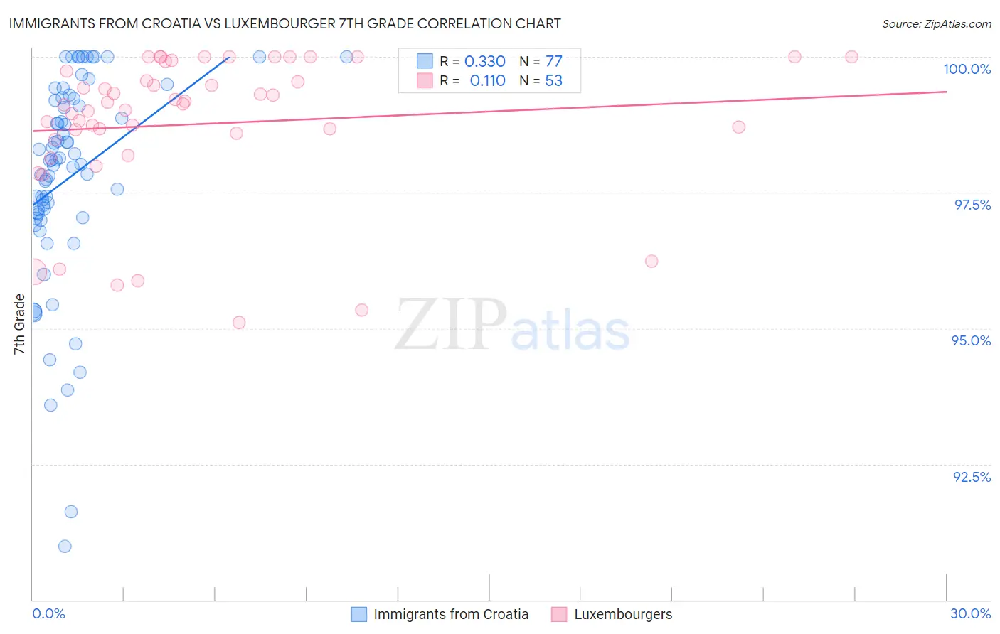 Immigrants from Croatia vs Luxembourger 7th Grade