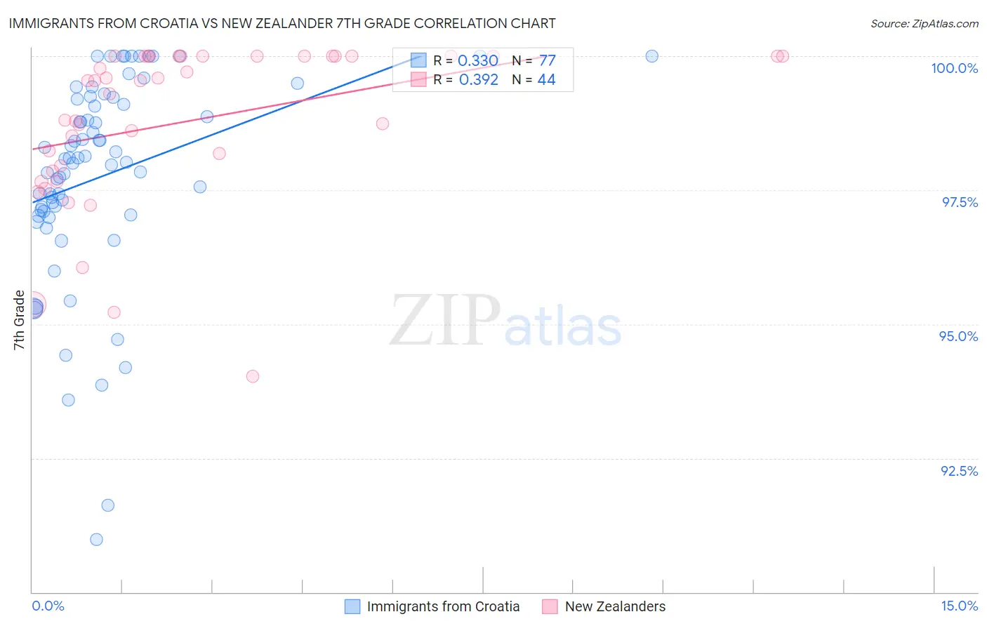 Immigrants from Croatia vs New Zealander 7th Grade