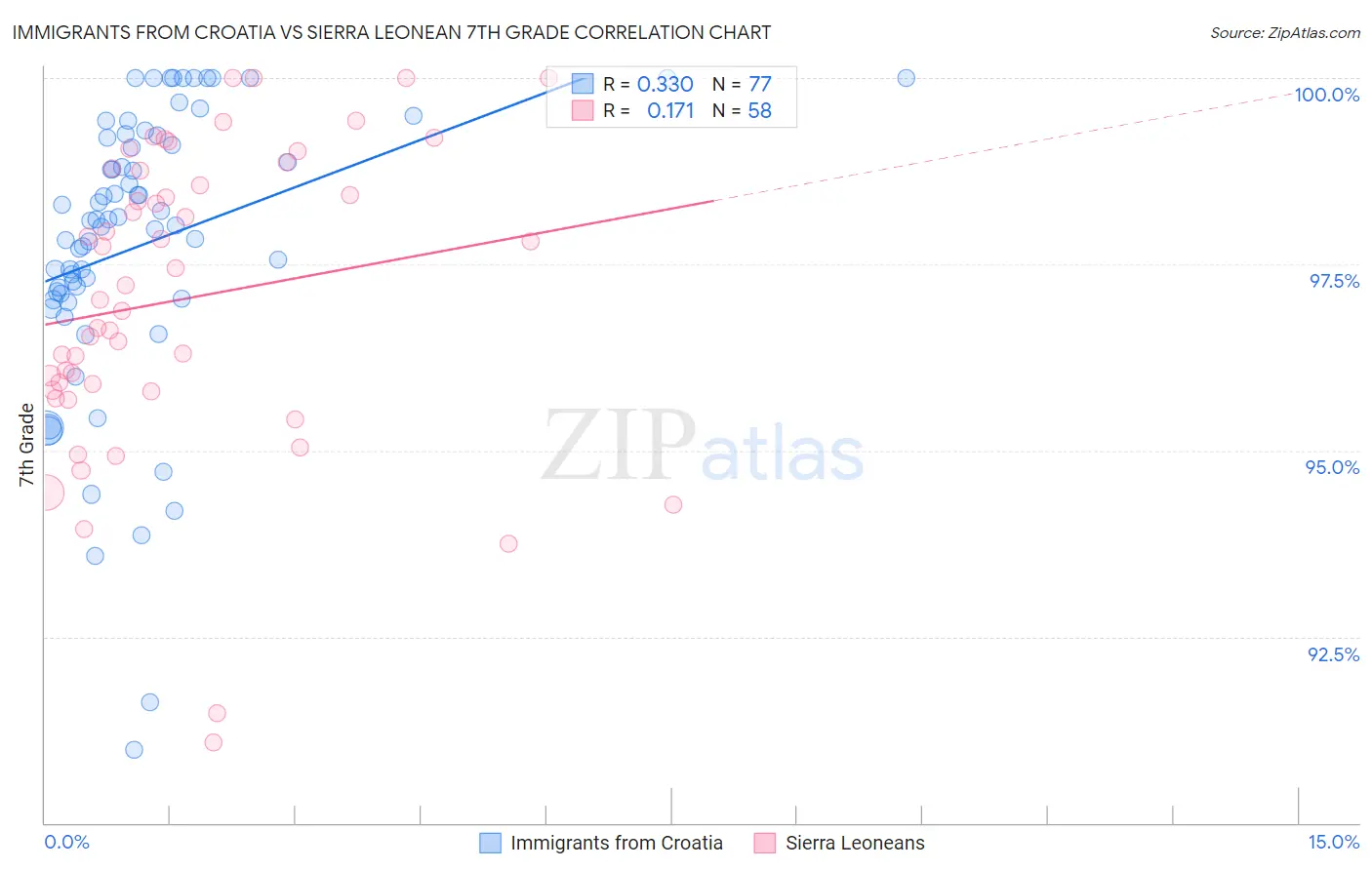 Immigrants from Croatia vs Sierra Leonean 7th Grade