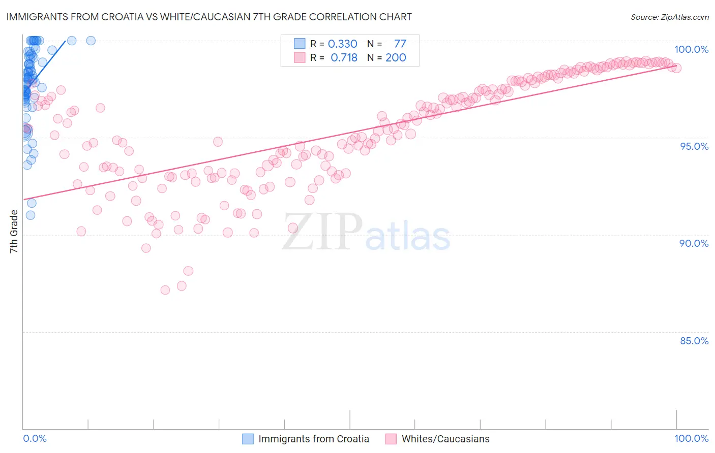 Immigrants from Croatia vs White/Caucasian 7th Grade