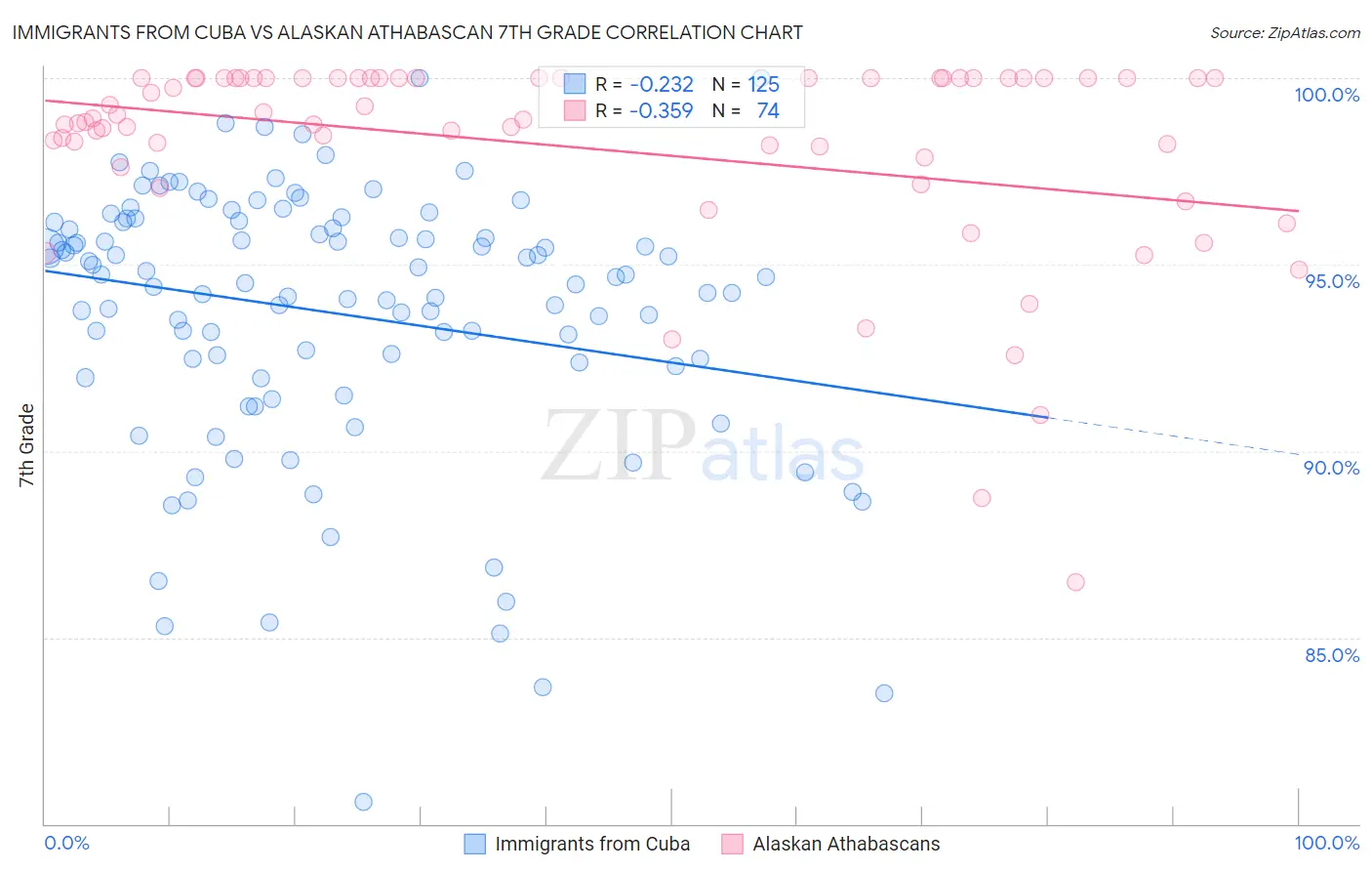 Immigrants from Cuba vs Alaskan Athabascan 7th Grade
