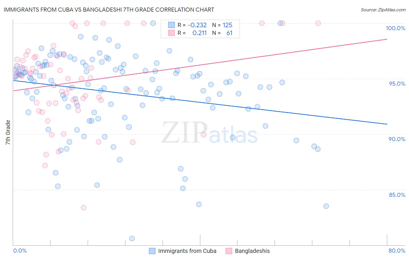 Immigrants from Cuba vs Bangladeshi 7th Grade