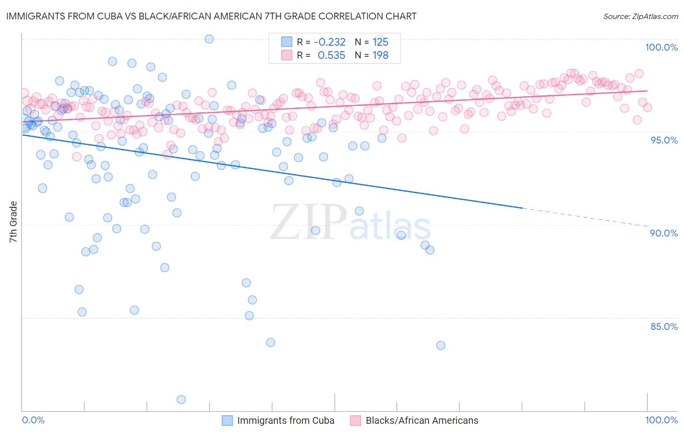 Immigrants from Cuba vs Black/African American 7th Grade