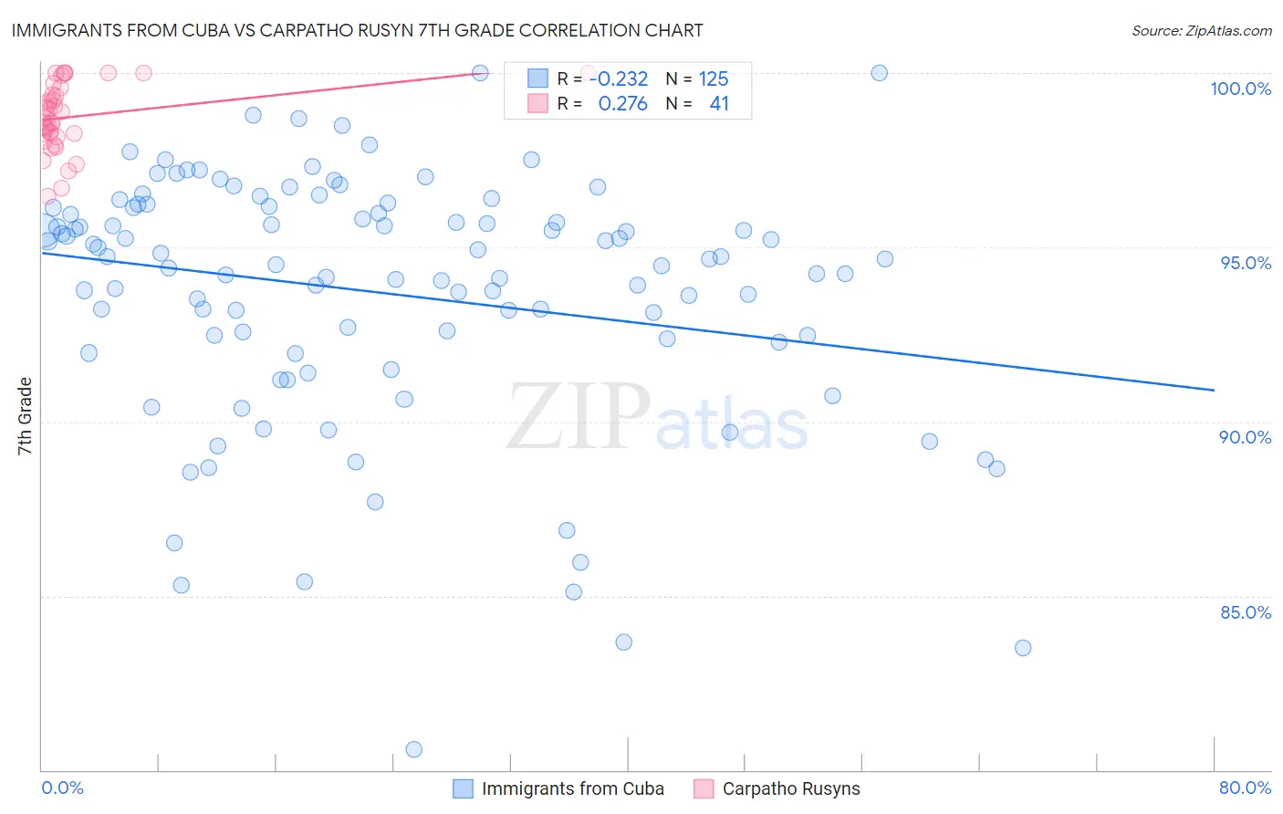 Immigrants from Cuba vs Carpatho Rusyn 7th Grade