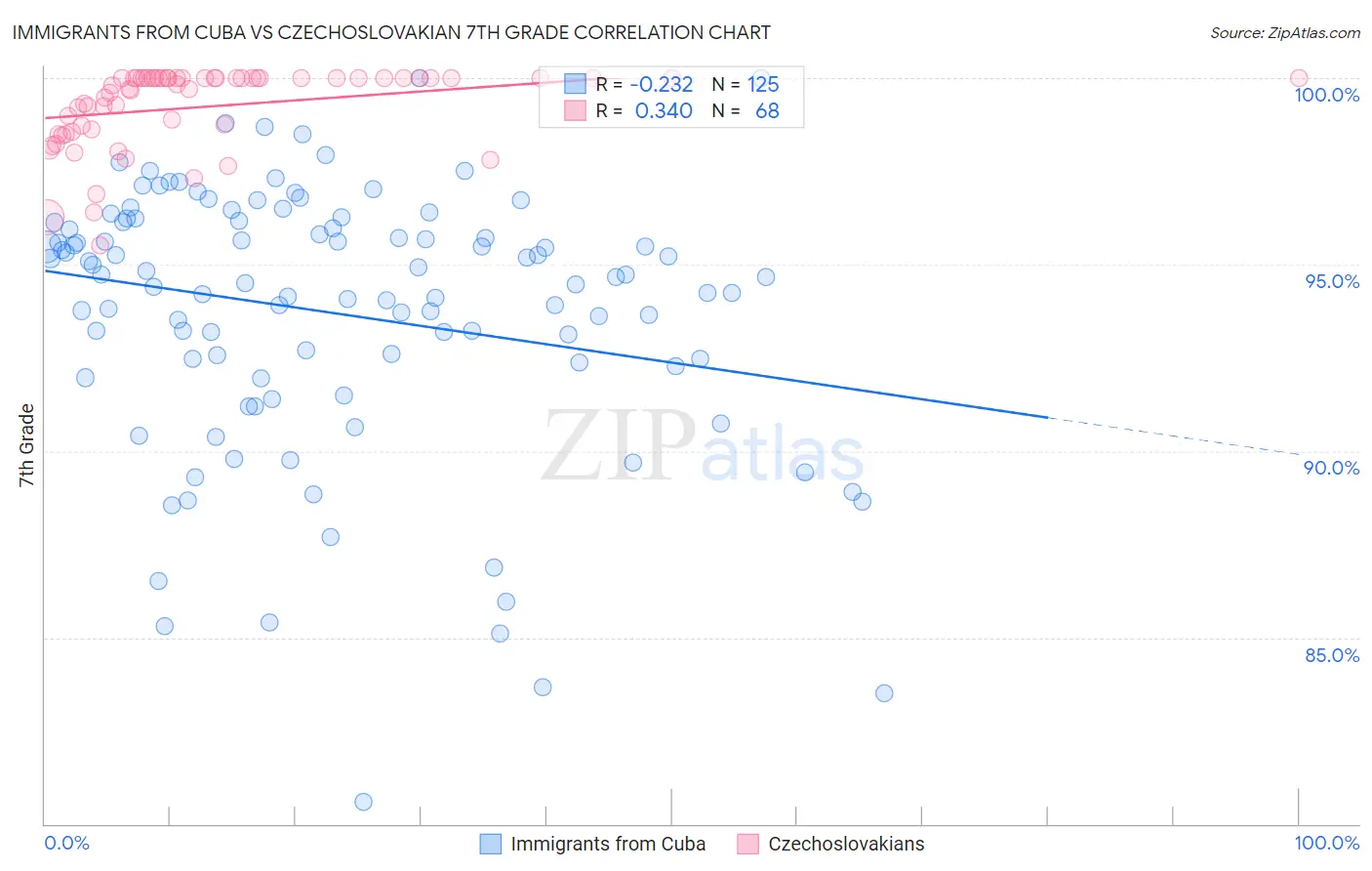 Immigrants from Cuba vs Czechoslovakian 7th Grade