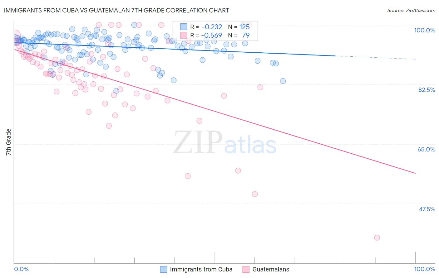 Immigrants from Cuba vs Guatemalan 7th Grade