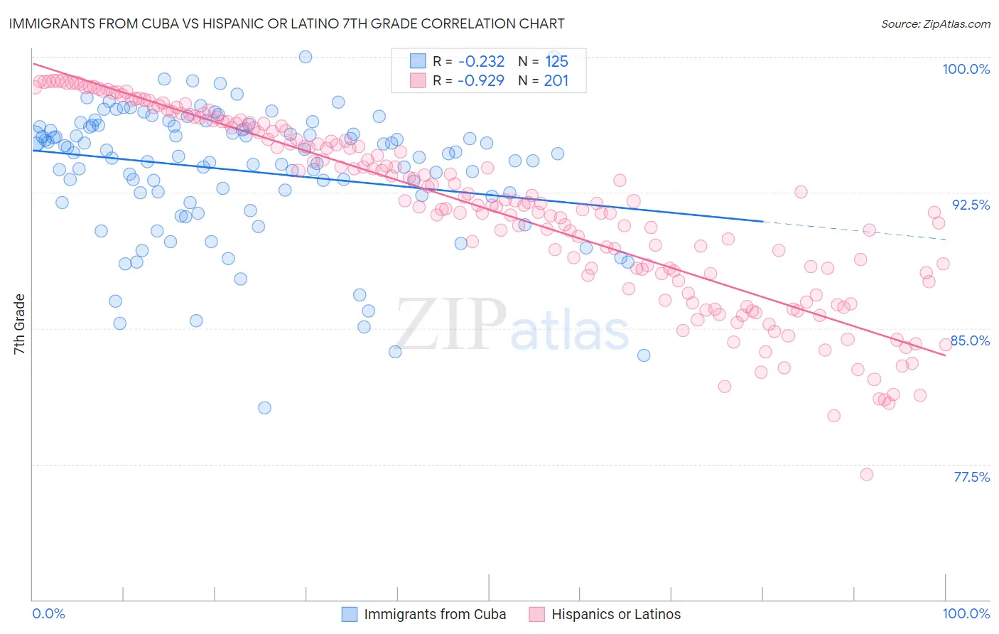 Immigrants from Cuba vs Hispanic or Latino 7th Grade